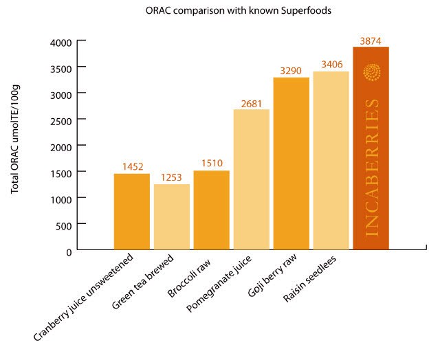 incaberries ORAC Chart