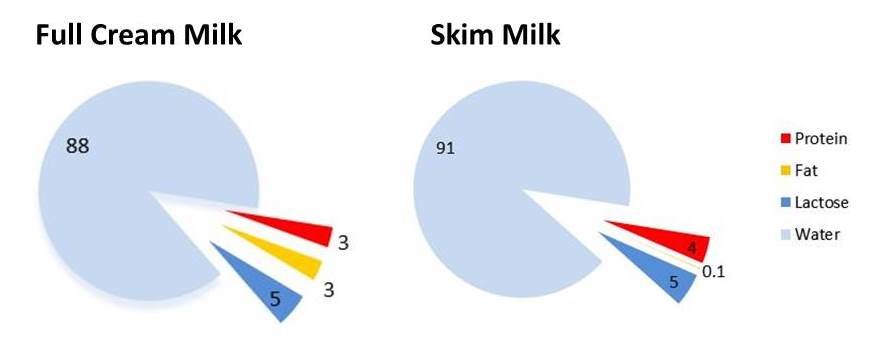 MilkPieChartCropped