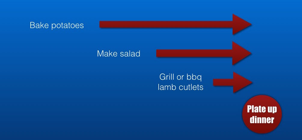 Cooking Timing Steps