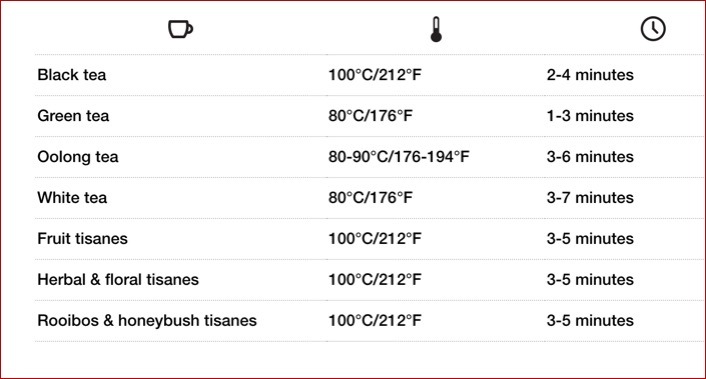 Temperatures